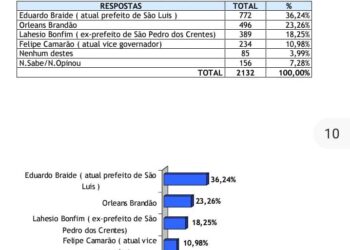 Nova pesquisa aponta avanço de Orleans Brandão que já aparece em segundo na disputa para o governo do Estado