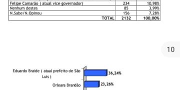 Nova pesquisa aponta avanço de Orleans Brandão que já aparece em segundo na disputa para o governo do Estado