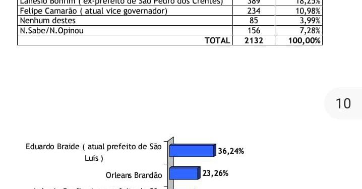 Nova pesquisa aponta avanço de Orleans Brandão que já aparece em segundo na disputa para o governo do Estado