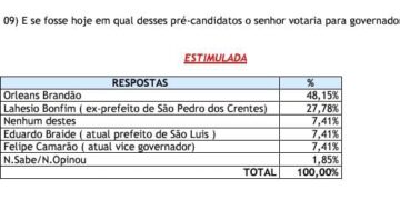 Em Bacabal, Orleans Brandão lidera pesquisa para o governo do Estado com 48,15%