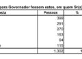 Econométrica: Orleans Brandão tem 22,4% da preferência do eleitorado e segue crescendo