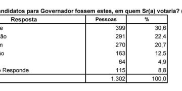 Econométrica: Orleans Brandão tem 22,4% da preferência do eleitorado e segue crescendo