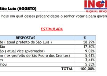 Orleans cresce em São Luís e Braide despenca após aproximação com grupo de dinistas de extrema esquerda