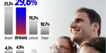 Orleans tira a diferença e empata com Braide, atesta Econométrica