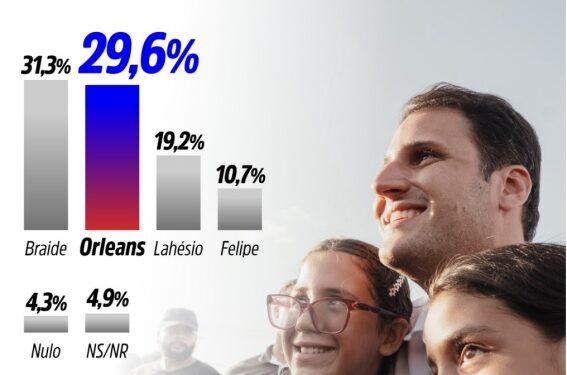 Orleans tira a diferença e empata com Braide, atesta Econométrica