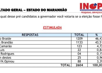 TRE-MA julga improcedente ação do PSTU e libera pesquisa INOP que aponta empate técnico entre Orleans e Braide