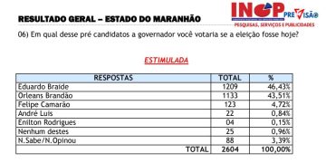 TRE-MA julga improcedente ação do PSTU e libera pesquisa INOP que aponta empate técnico entre Orleans e Braide