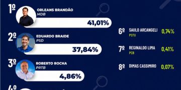 Orleans Brandão é primeiro para governador do Maranhão também em pesquisa do Instituto IPSensus