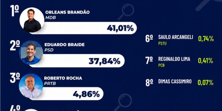 Orleans Brandão é primeiro para governador do Maranhão também em pesquisa do Instituto IPSensus