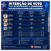 Pesquisa IP Sensus: Orleans Brandão amplia vantagem e alcança 43% na disputa pelo Governo do Maranhão